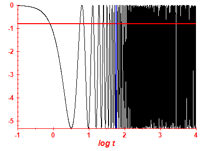 Survival probability log